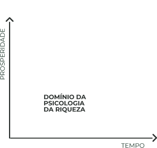 Psicologia da Riqueza - Gráfico
